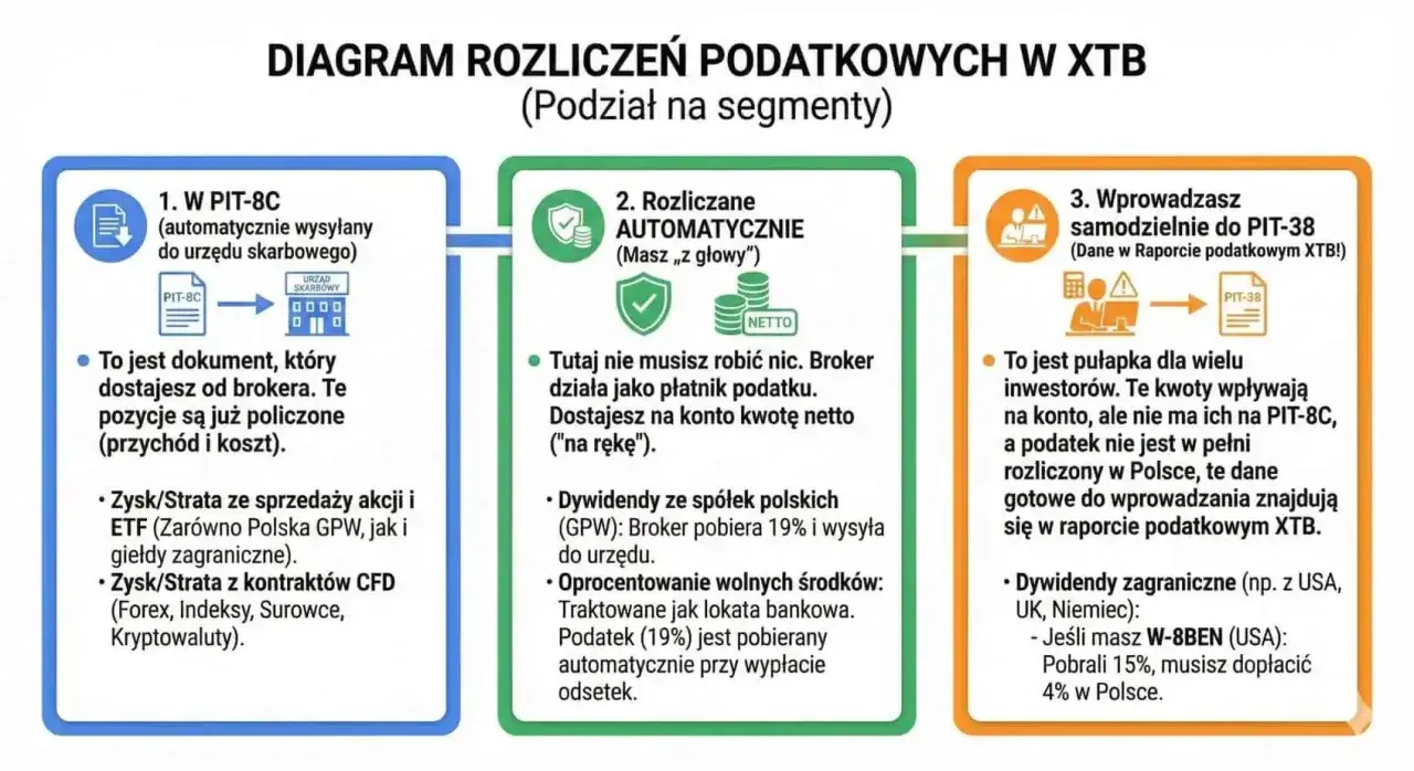 Diagram rozliczeń podatkowych XTB: PIT-8C, rozliczenia automatyczne i samodzielne wprowadzanie do PIT-38. Każdy akcjonariusz powinien znać te segmenty.