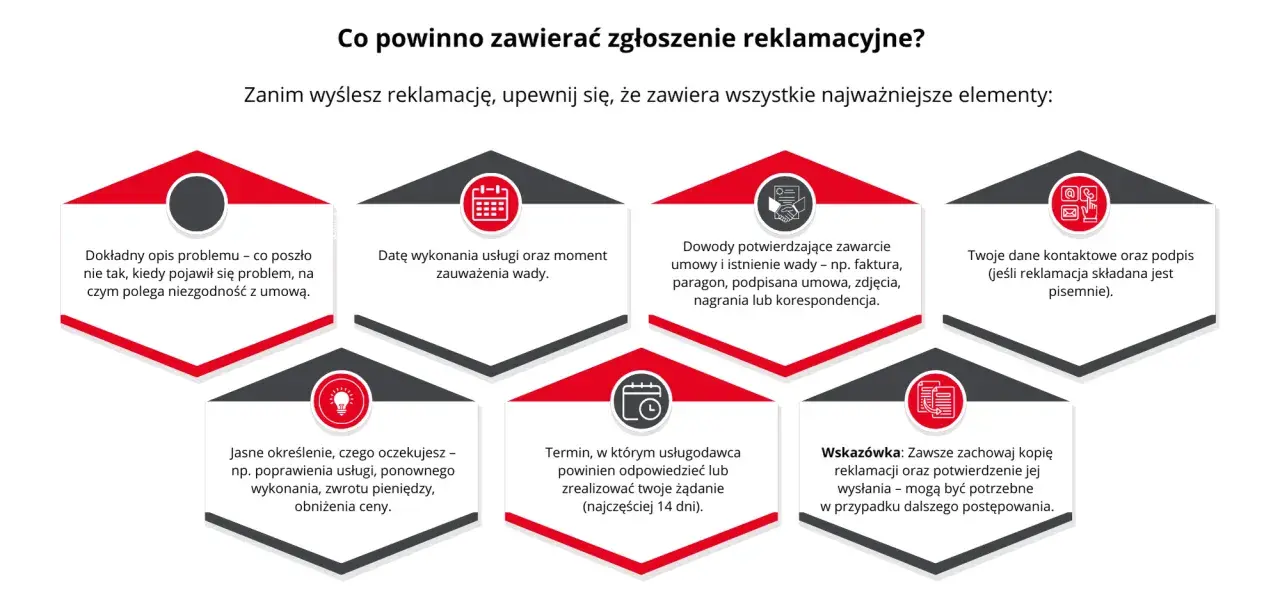 Zgłoszenie reklamacyjne powinno zawierać: opis problemu, datę, dowody, dane kontaktowe, oczekiwania i termin odpowiedzi. Zachowaj kopię reklamacji.