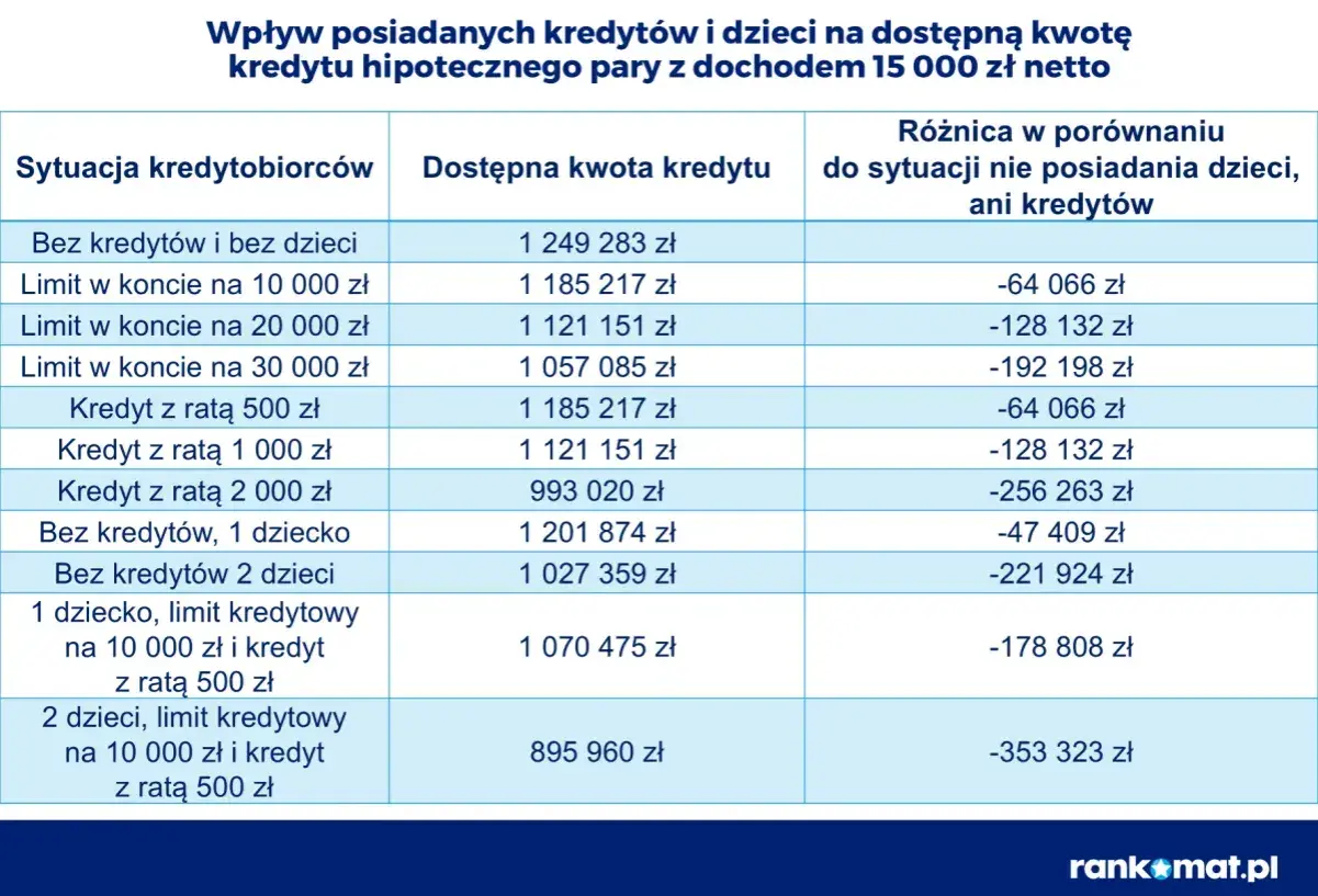 Tabela pokazuje, bik co to za kredyt hipoteczny, gdy para ma 15 tys. zł dochodu. Różnice w dostępnej kwocie w zależności od posiadanych kredytów i dzieci.