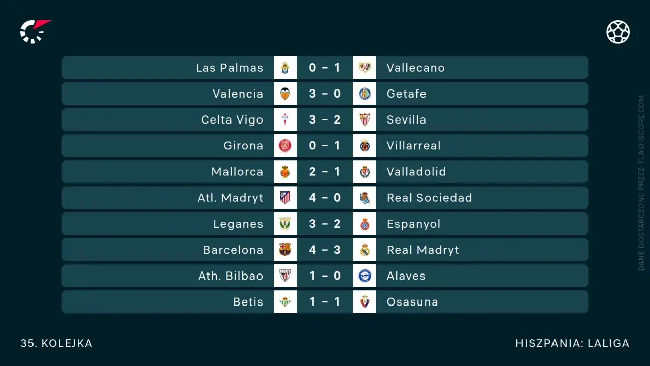 Wyniki 35. kolejki ligi hiszpańskiej: Barcelona pokonała Real Madryt 4-3, a Valencia 3-0 Getafe.