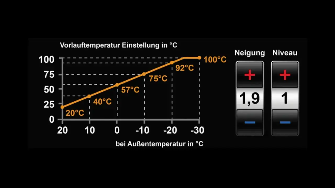 Diagramm zeigt, wie man die heizkurve einstellen kann, mit Werten für Vorlauftemperatur und Außentemperatur. Rechts sind Bedienelemente für Neigung und Niveau.