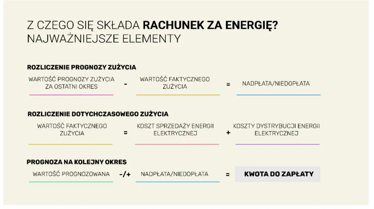 Schemat rozliczenia rachunku za energię: prognoza vs. zużycie faktyczne. Kto płaci nadpłatę lub niedopłatę?