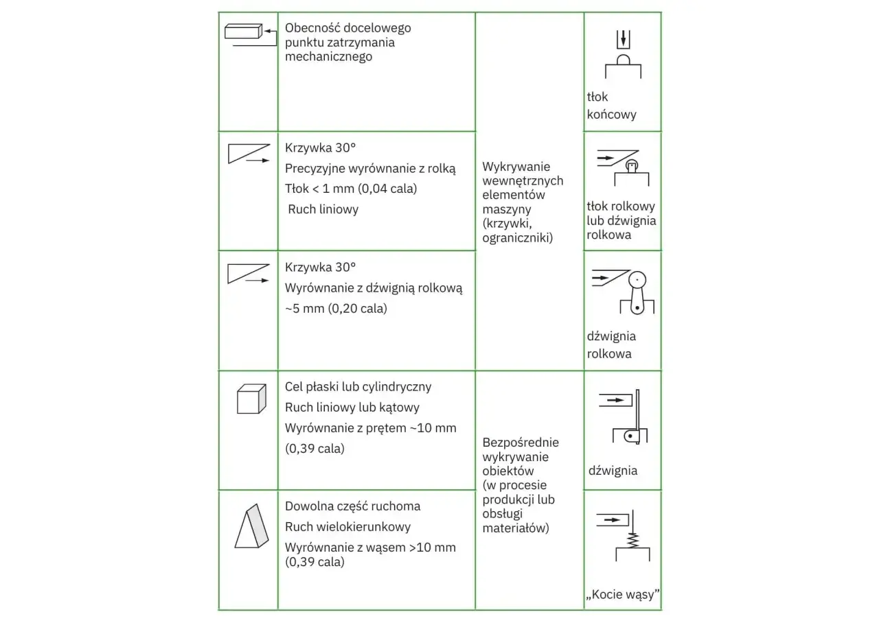 Schemat przedstawia różne typy mechanizmów, w tym tłok końcowy, tłok rolkowy, dźwignię rolkową i "kocie wąsy", służące do wykrywania elementów lub jako krańcówka.