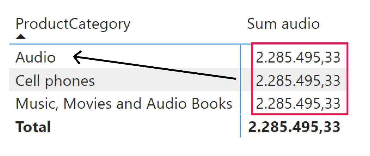Dax Power BI: report con categorie di prodotti (Audio, Cell phones, Music, Movies and Audio Books) e somma vendite.