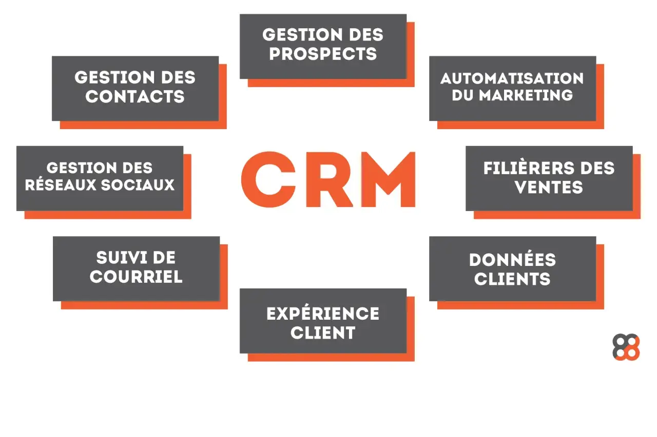 Schéma illustrant la définition du CRM : gestion des contacts, prospects, réseaux sociaux, suivi courriel, automatisation marketing, filières ventes, données clients et expérience client.