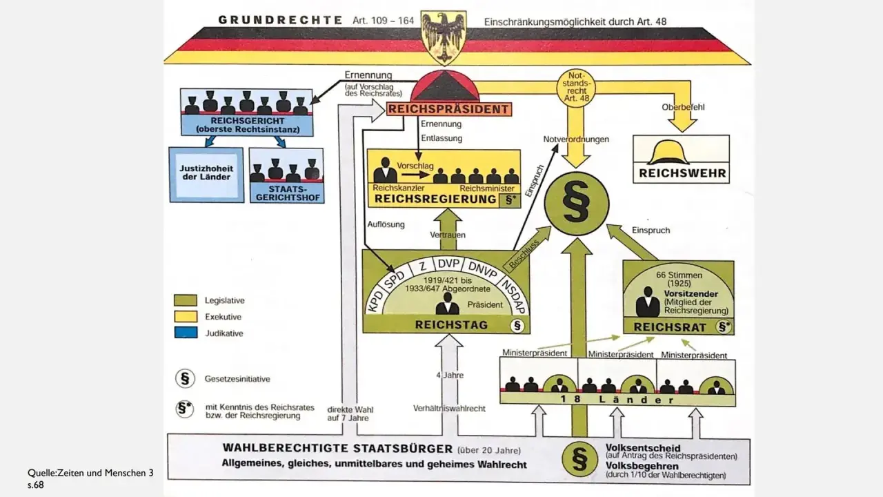 Schema der Gewaltenteilung der Weimarer Verfassung: Reichspräsident, Reichstag, Reichsregierung, Reichsgericht und Reichsrat interagieren.