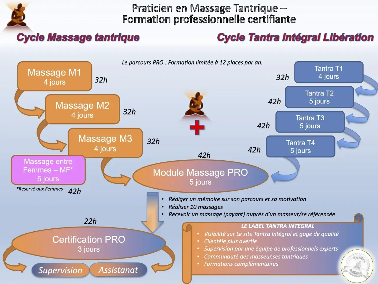 Schéma du cycle de formation professionnelle certifiante en massages tantriques, incluant les modules M1, M2, M3, Tantra T1-T4, et la certification PRO.