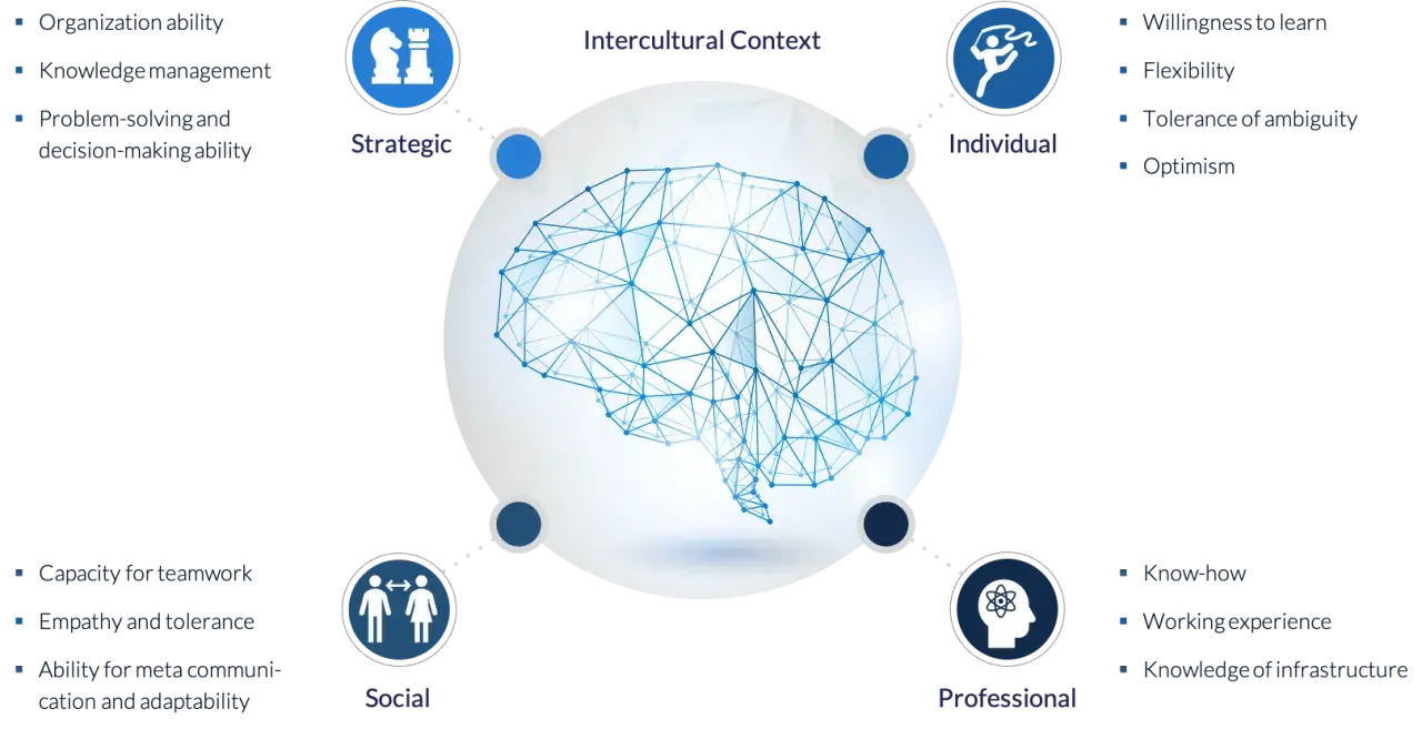 Schema zur Förderung kultureller Intelligenz: strategische, individuelle, soziale und professionelle Kompetenzen im interkulturellen Kontext.