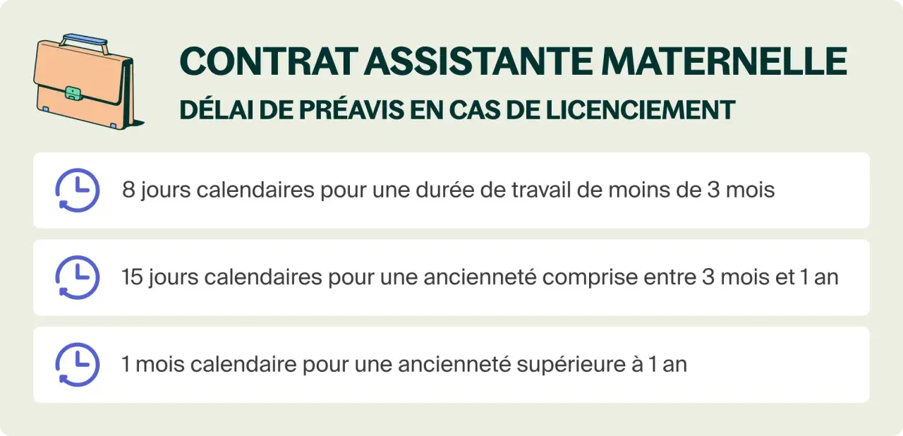 Contrat assistante maternelle : préavis en cas de licenciement. Durées de 8 jours, 15 jours ou 1 mois selon l'ancienneté. Fin de contrat nounou CDI.
