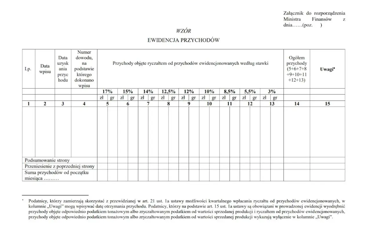 Ewidencja przychodów z podziałem na stawki ryczałtu. Tabela zawiera kolumny na datę, numer dowodu, przychody według stawek (17%, 15%, 14%, 12,5%, 12%, 10%, 8,5%, 5,5%, 3%) oraz ogółem.