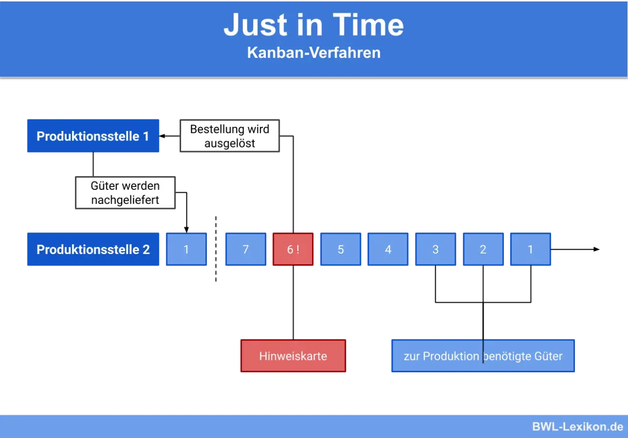 Flussdiagramm zeigt das Kanban-Verfahren im Just in Time. Produktionsstellen steuern den Materialfluss mit Hinweiskarten.