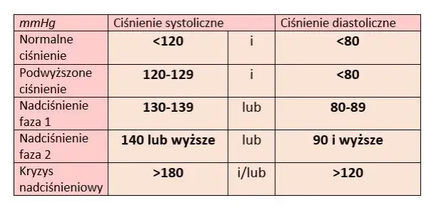 Puls 90: Kiedy jest normą, a kiedy powodem do niepokoju?
