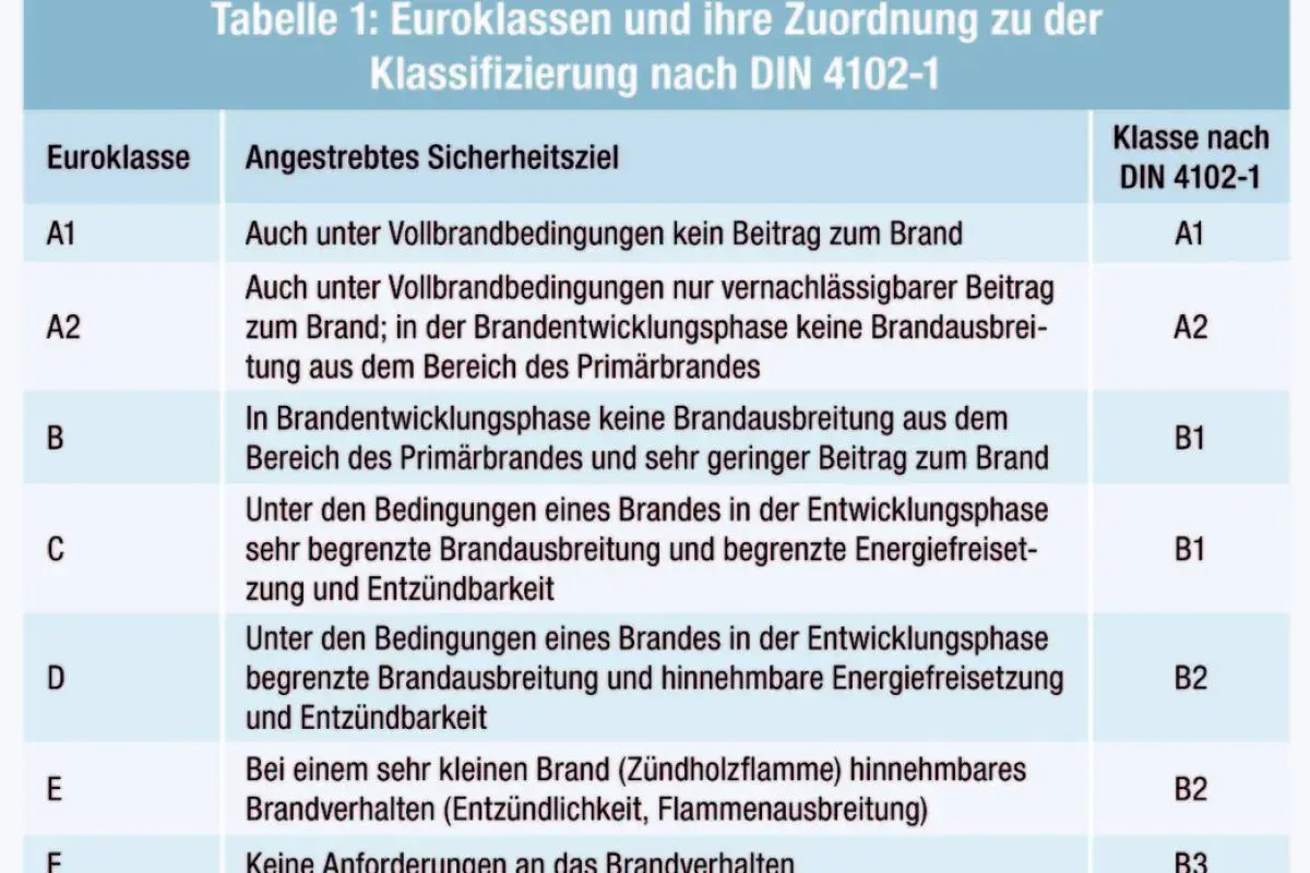 Tabelle 1 zeigt Euroklassen und ihre Zuordnung zur Klassifizierung nach DIN 4102-1. Klasse A2 bedeutet vernachlässigbarer Beitrag zum Brand unter Vollbrandbedingungen.