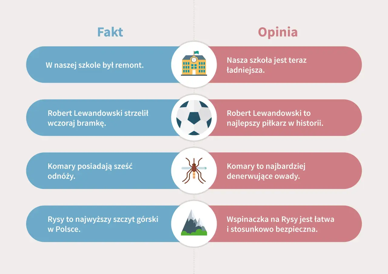 Fakt vs. opinia: remont szkoły, gol Lewandowskiego, komary, Rysy. Prawda jest taka, że fakty są obiektywne.