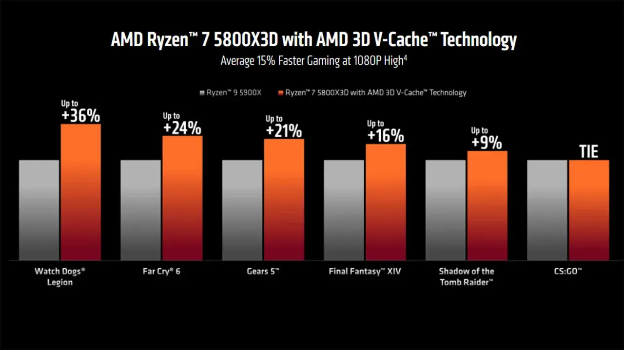 Vergleich: Ryzen 9 5900X vs. Ryzen 7 5800X3D. Der 5800X3D ist in Spielen wie Watch Dogs und Far Cry 6 deutlich schneller.