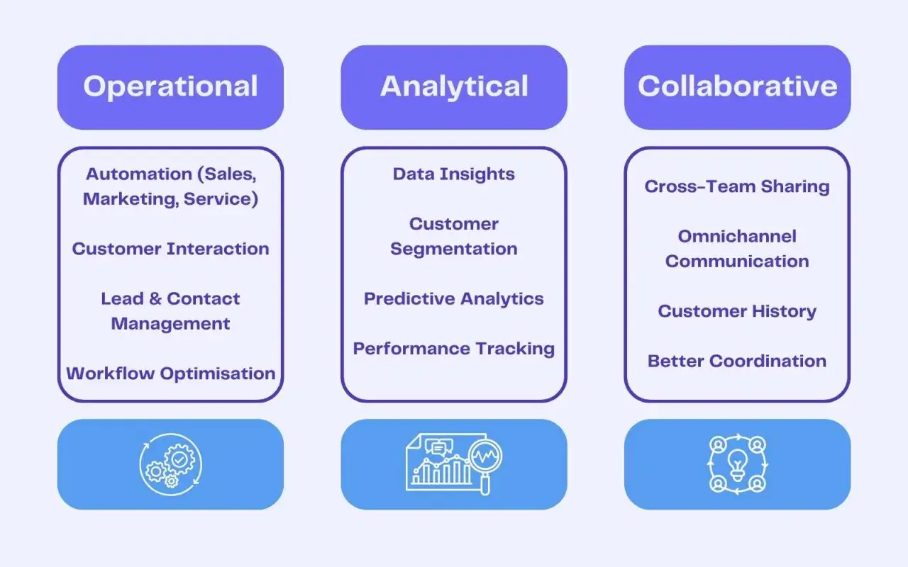 Schéma illustrant les aspects opérationnels, analytiques et collaboratifs d'un logiciel customer relationship management, incluant la gestion des leads et l'optimisation des flux.