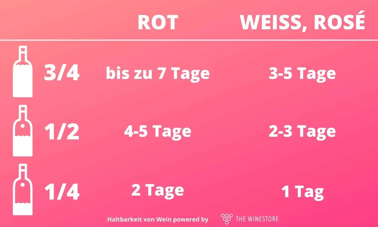 Tabelle zeigt, wie lange ist offener Wein haltbar: Rotwein bis 7 Tage, Weiß- & Roséwein 3-5 Tage, je nach Füllmenge.