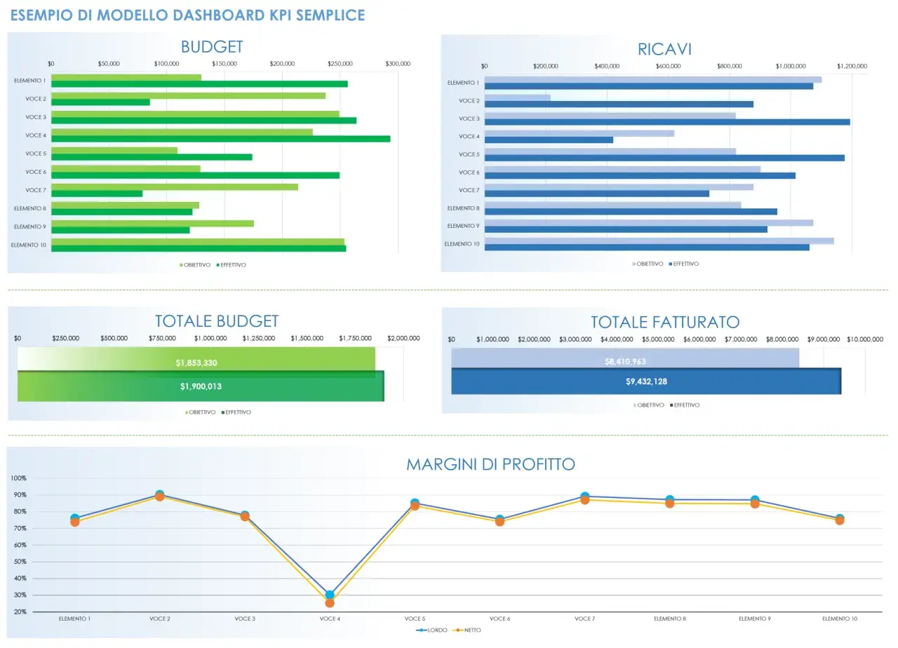 Dashboard con grafici di budget, ricavi, fatturato e margini di profitto. Esempi pratici di KPI in Excel.