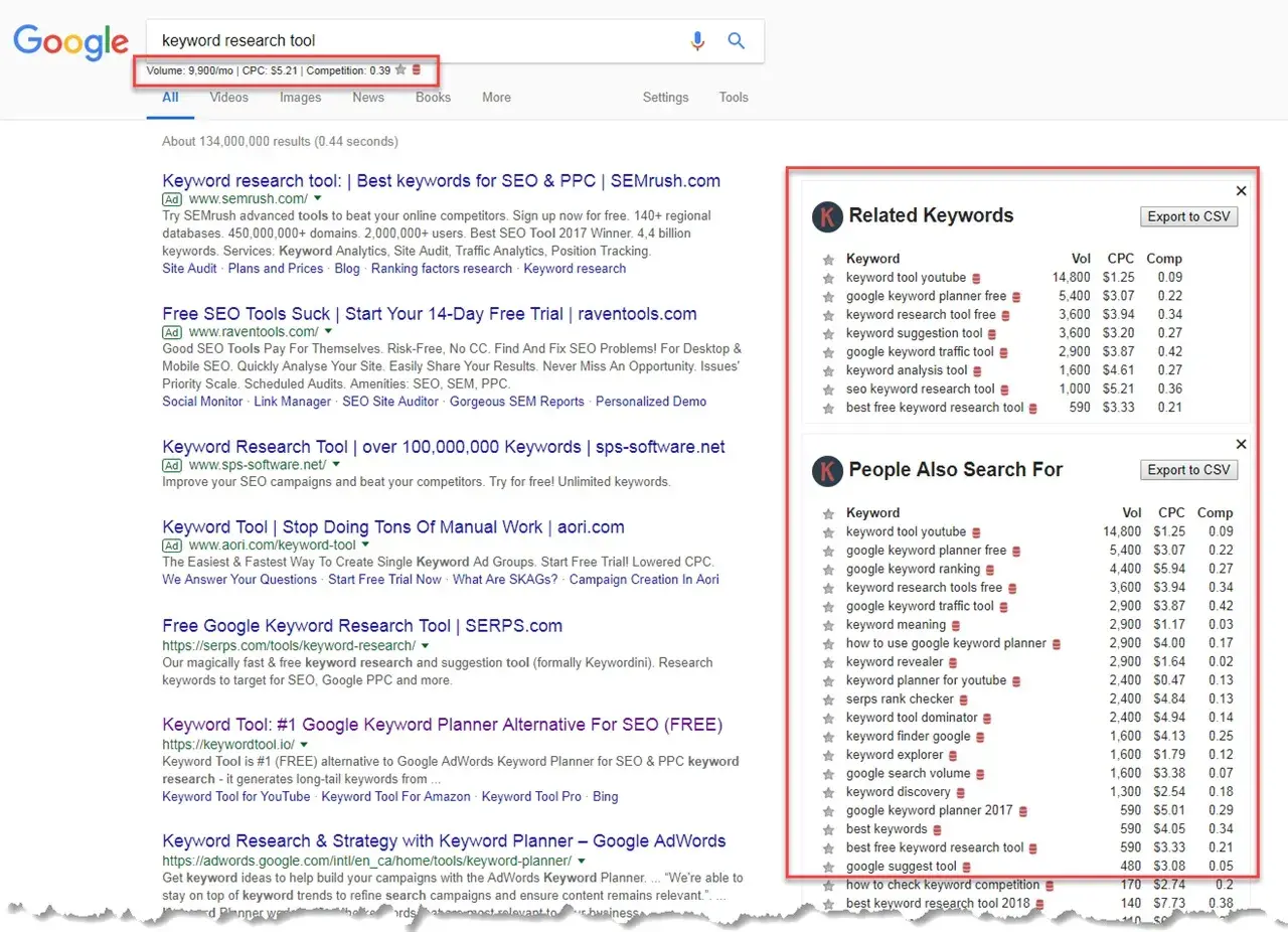 Resultados de búsqueda de "keyword research tool" con volumen, CPC y competencia. La extensión muestra palabras clave relacionadas y búsquedas de personas.
