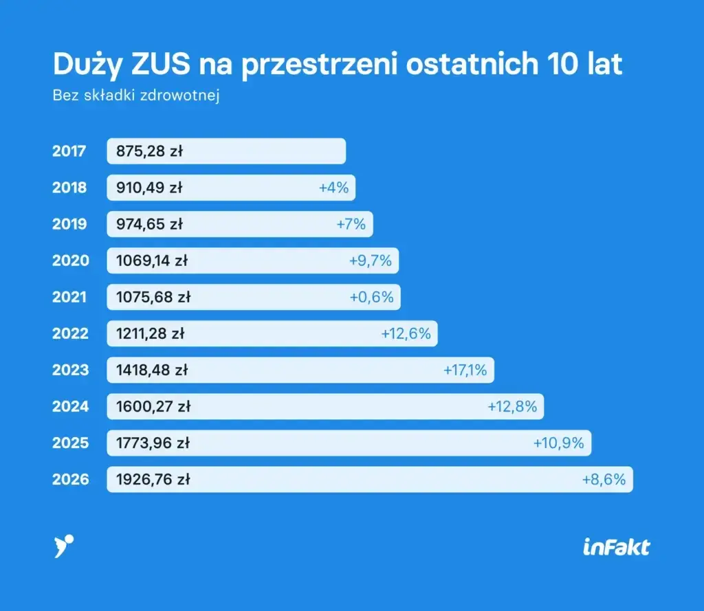 Umowy zleceń ZUS 2026: Kiedy pełne składki? Co zyskasz i stracisz?