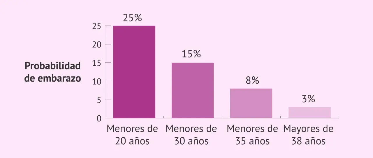 Gráfico de barras muestra la probabilidad de embarazo por edad: 25% en menores de 20 años, 15% en menores de 30, 8% en menores de 35 y 3% en mayores de 38.