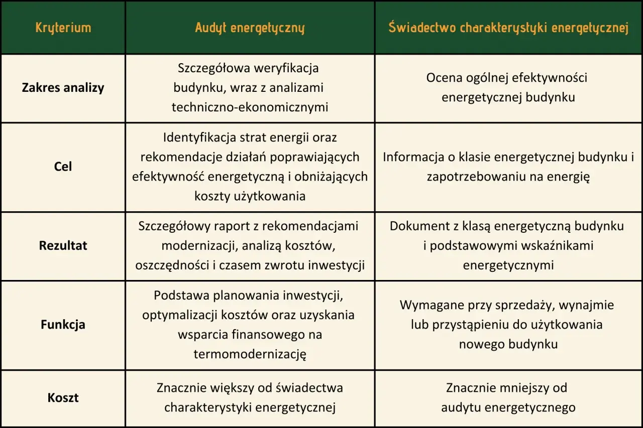 Tabela porównująca audyt energetyczny domu jednorodzinnego (przykład) ze świadectwem charakterystyki energetycznej.