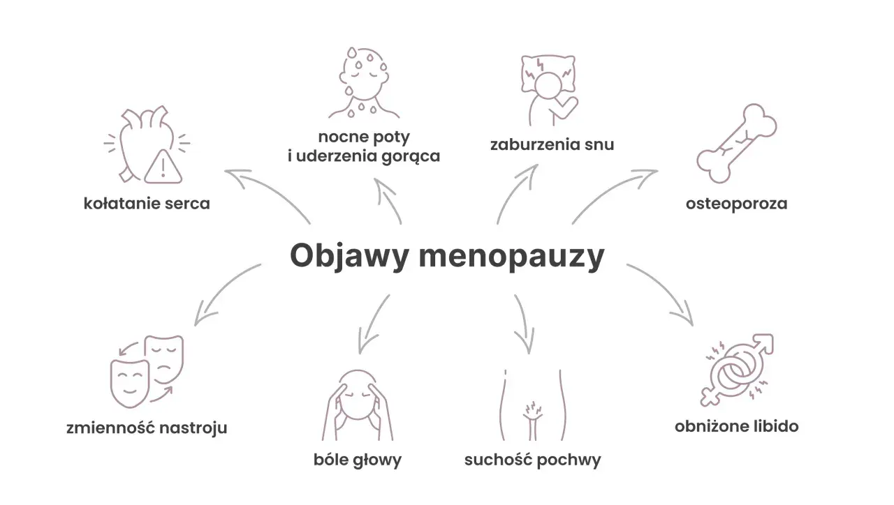 Objawy menopauzy: kołatanie serca, nocne poty, zaburzenia snu, osteoporoza, zmienność nastroju, bóle głowy, suchość pochwy, obniżone libido.