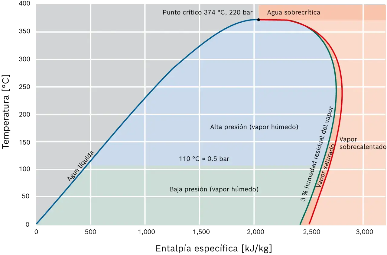 Gráfico de fases del agua. Muestra agua líquida, vapor húmedo a baja y alta presión, vapor saturado, vapor sobrecalentado y agua sobrecrítica. El vapor seco se encuentra en la zona de vapor sobrecalentado.