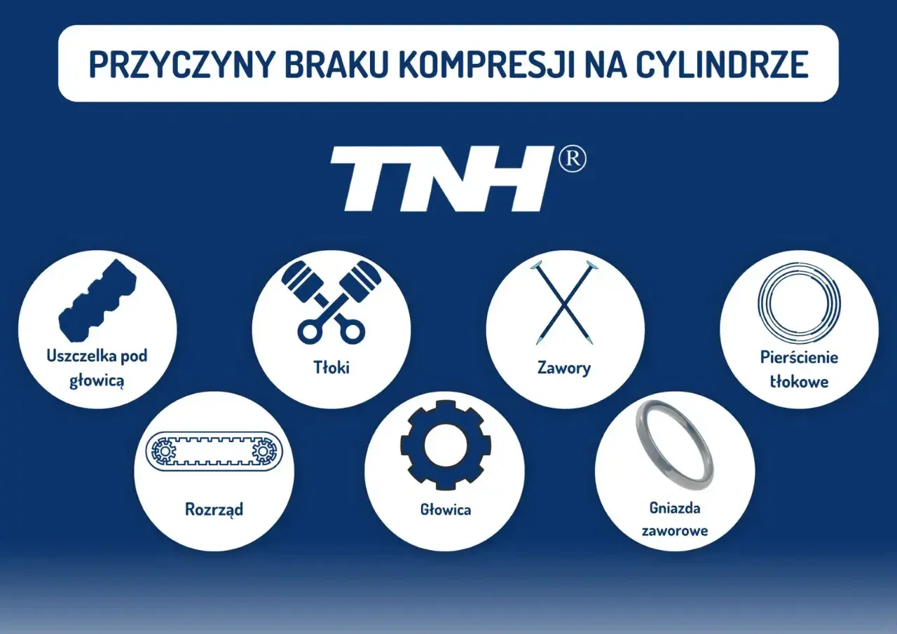 Przyczyny braku kompresji na cylindrze: uszczelka pod głowicą, tłoki, zawory, pierścienie tłokowe, rozrząd, głowica, gniazda zaworowe.