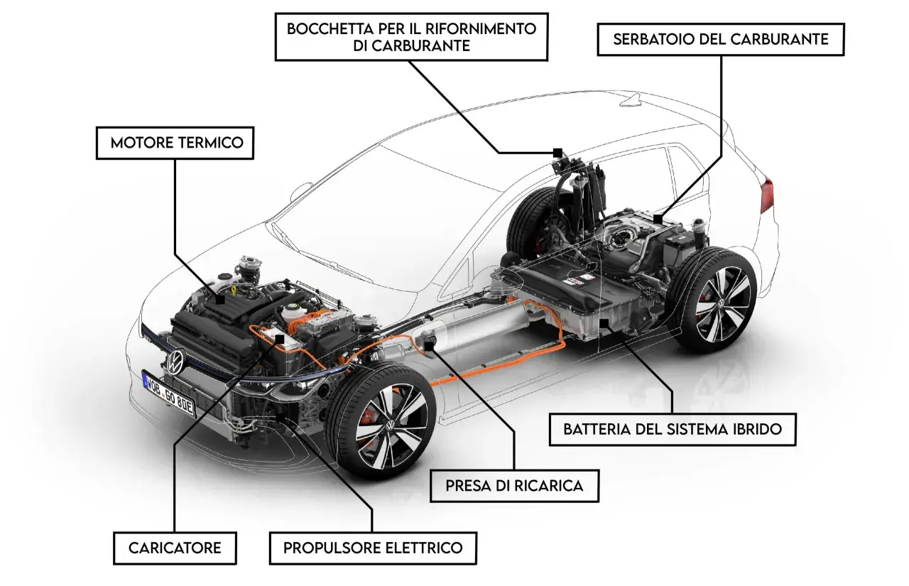 Schema di un motore auto ibrido: motore termico, batteria, propulsore elettrico, presa di ricarica e serbatoio carburante.