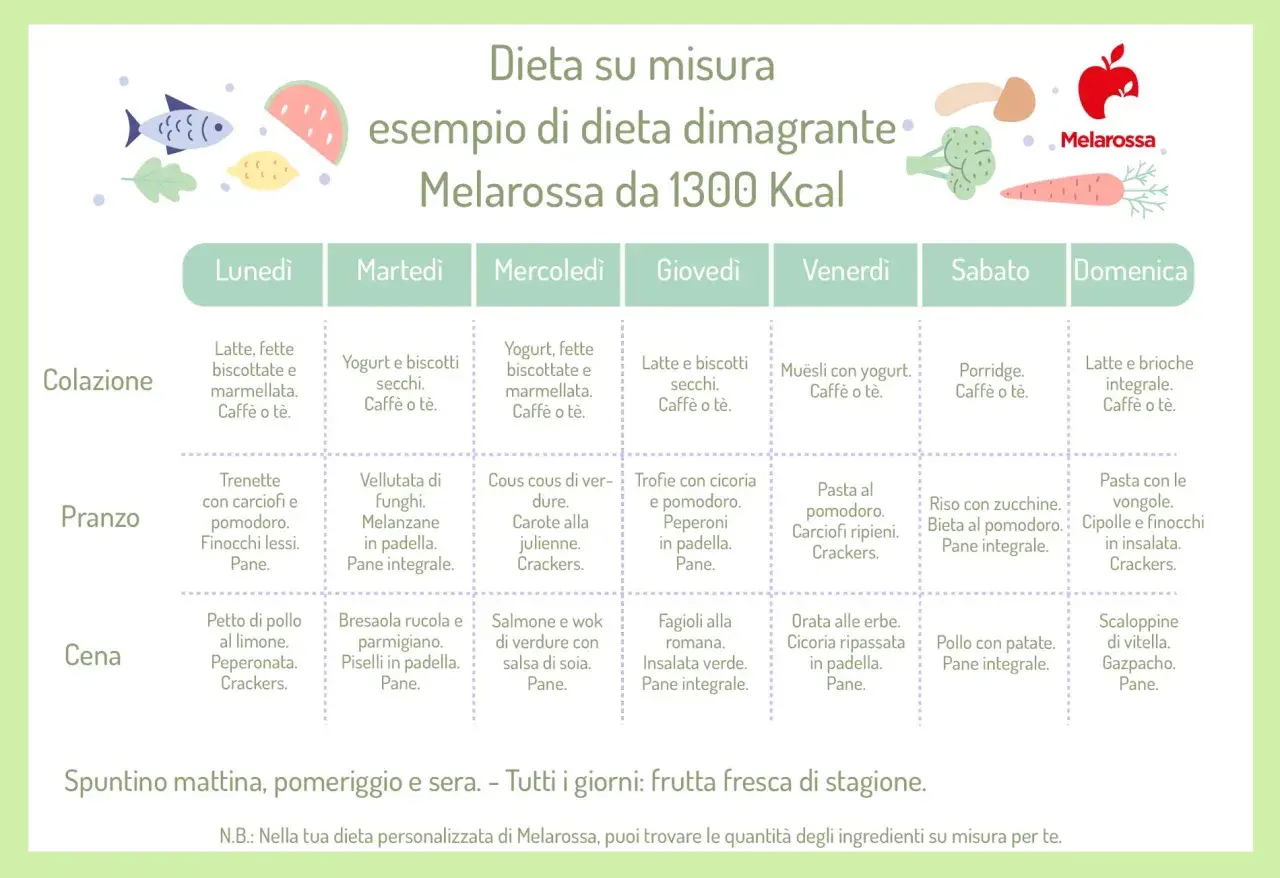 Dieta dimagrante Melarossa: esempio di dieta semplice per perdere 3 kg. Menu settimanale da 1300 Kcal con colazione, pranzo e cena.