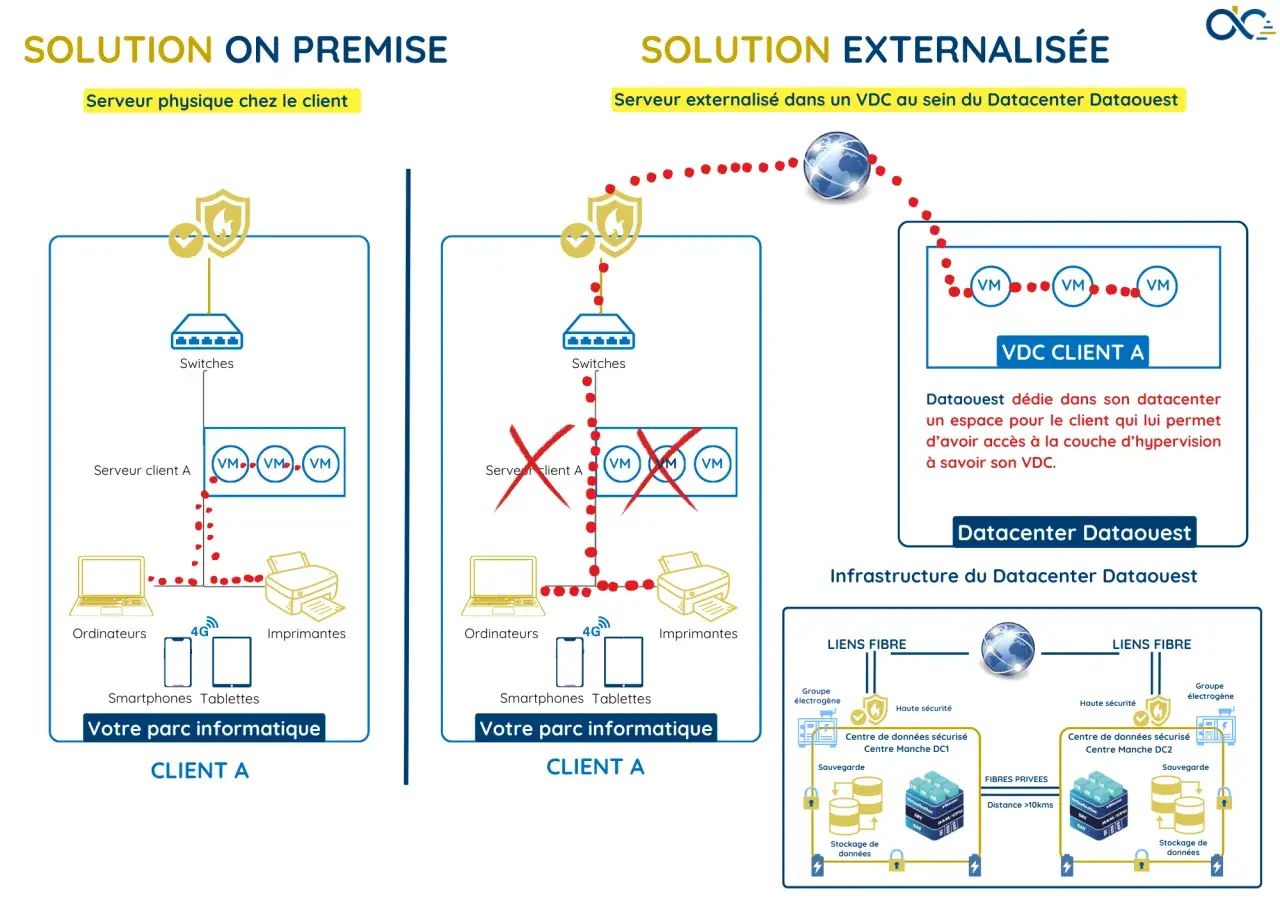 Schéma comparant une solution locale avec un **data serveur** et une solution externalisée dans un VDC.