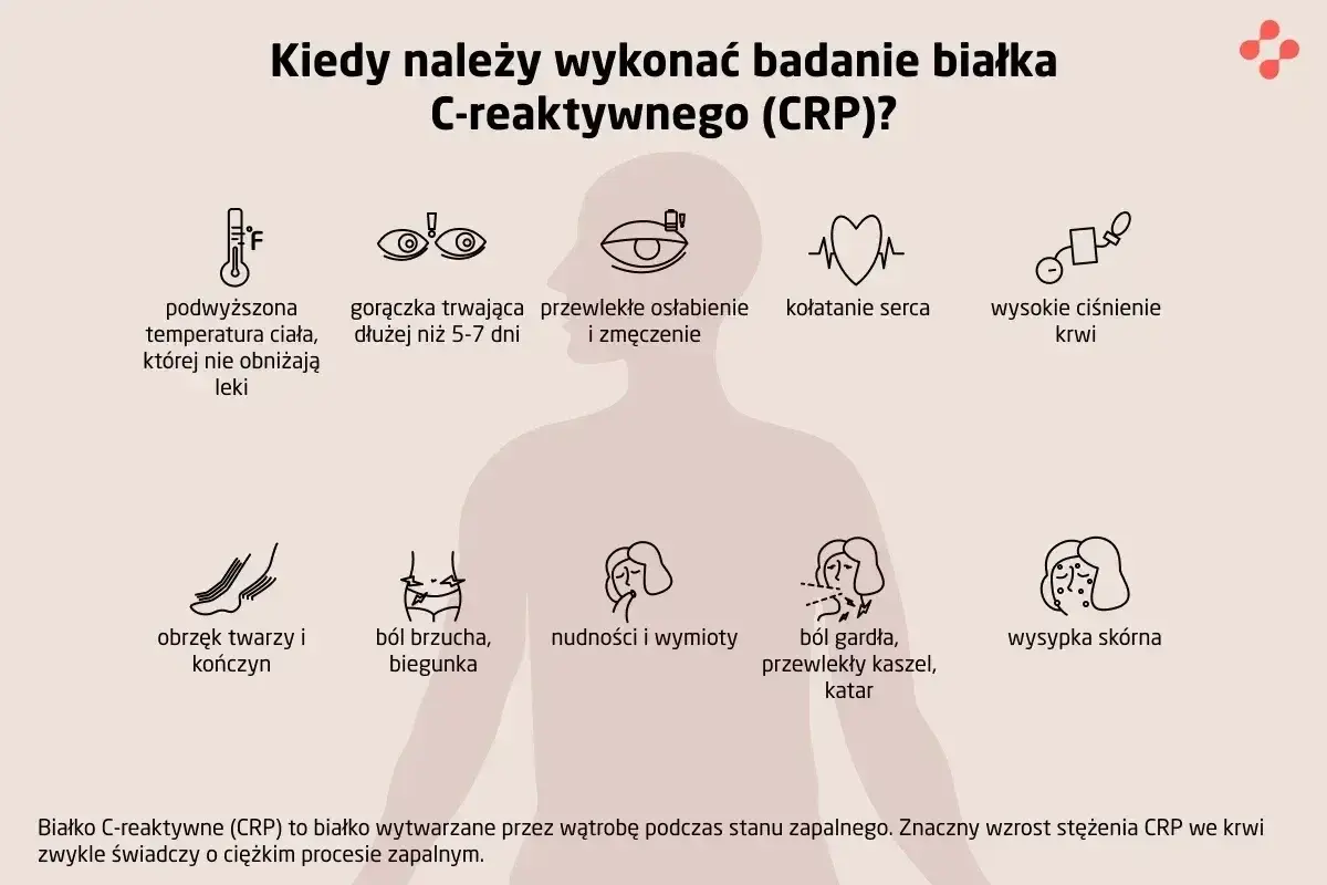 Kiedy wysokie CRP powinno niepokoić? Objawy: gorączka, osłabienie, ból gardła, wysypka. Znaczny wzrost CRP świadczy o ciężkim zapaleniu.