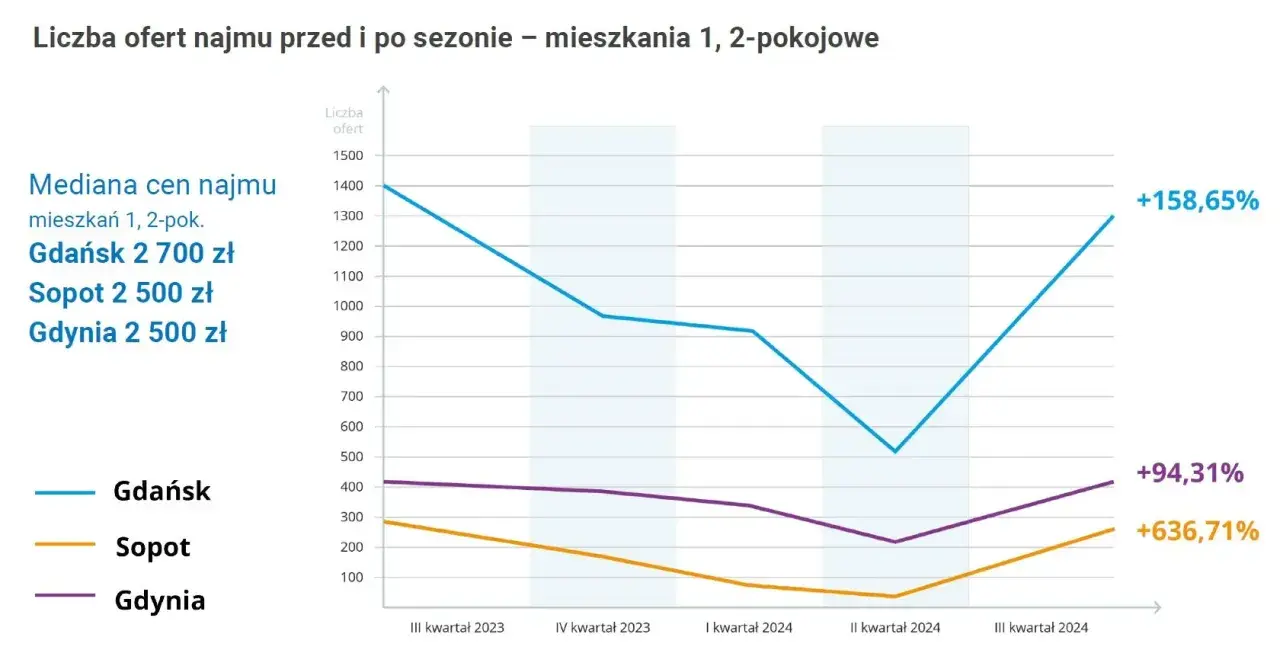 Wykres pokazuje medianę cen najmu mieszkań 1-2 pokojowych w Gdańsku, Sopocie i Gdyni. Ceny mieszkań w Gdańsku wynoszą 2700 zł.
