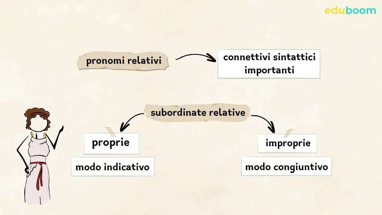 Schema sui pronomi relativi, connettivi sintattici importanti, che si dividono in subordinate relative proprie (modo indicativo) e improprie (modo congiuntivo).