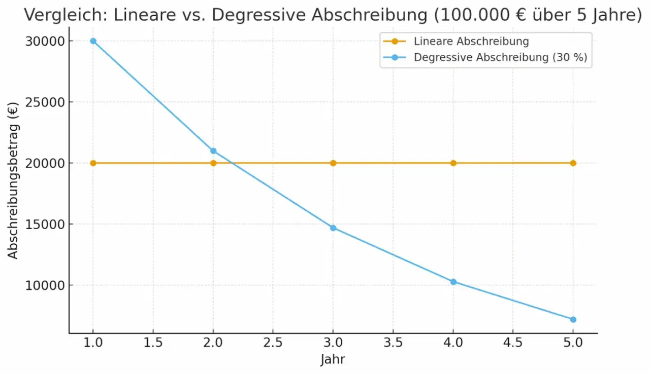 Vergleich von linearer und degressiver Abschreibung über 5 Jahre. Die degressive Abschreibung fällt schneller ab.