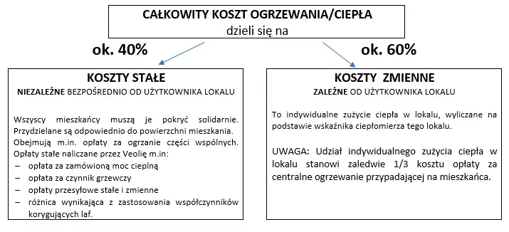 Rozliczenie co w spółdzielni mieszkaniowej - uniknij nadpłat i niedopłat