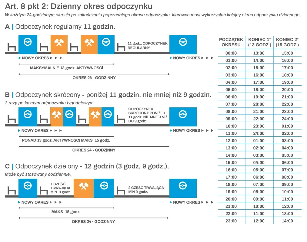 Ile trwa pauza kierowcy? Kluczowe informacje o przerwach w trasie.