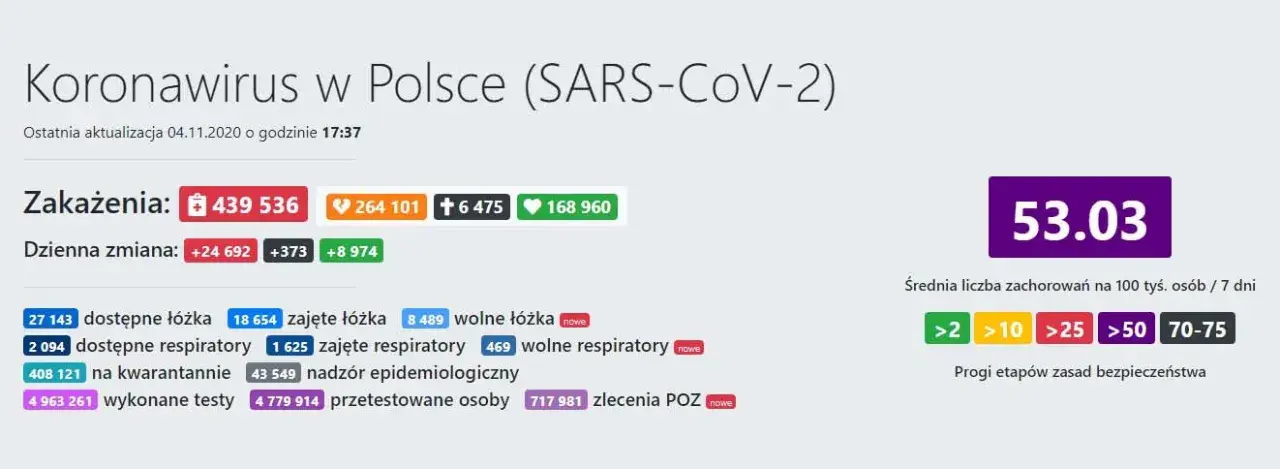 Statystyki koronawirusa w Polsce: alarmujące dane o zakażeniach