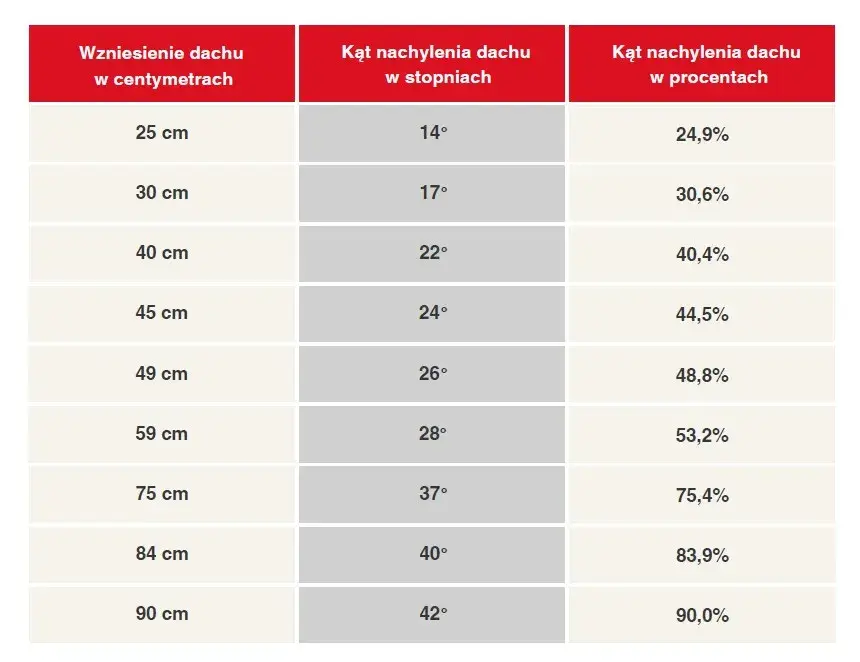 Poznaj prawidłowy kąt dachu pod dachówkę - wszystko co musisz wiedzieć