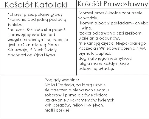 Czym się różni kościół prawosławny od katolickiego? Kluczowe różnice doktrynalne i liturgiczne