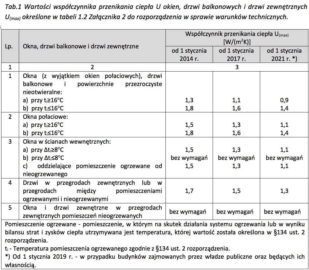 Jaki współczynnik przenikania ciepła jest lepszy dla oszczędności?