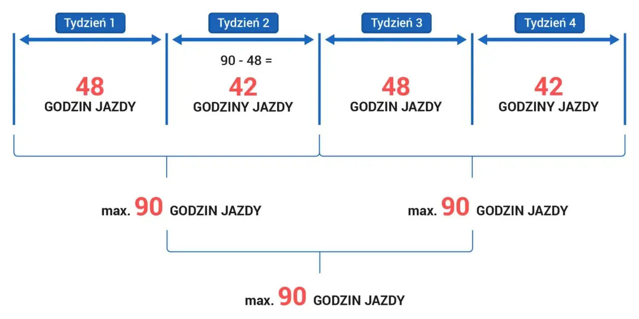 Czy można przedłużyć czas pracy kierowcy? Przepisy, wyjątki i konsekwencje