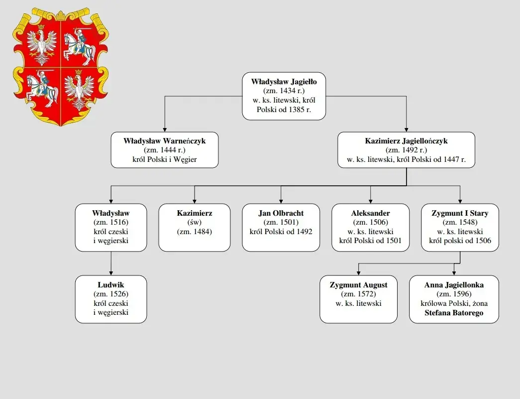 Dynastie w Polsce chronologicznie: pełna lista władców i ich historie