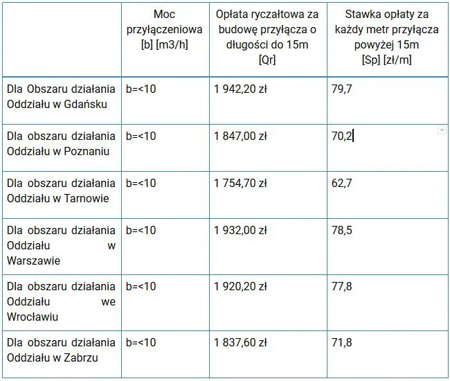 Ile naprawdę kosztuje projekt przyłącza gazowego i co wpływa na cenę?