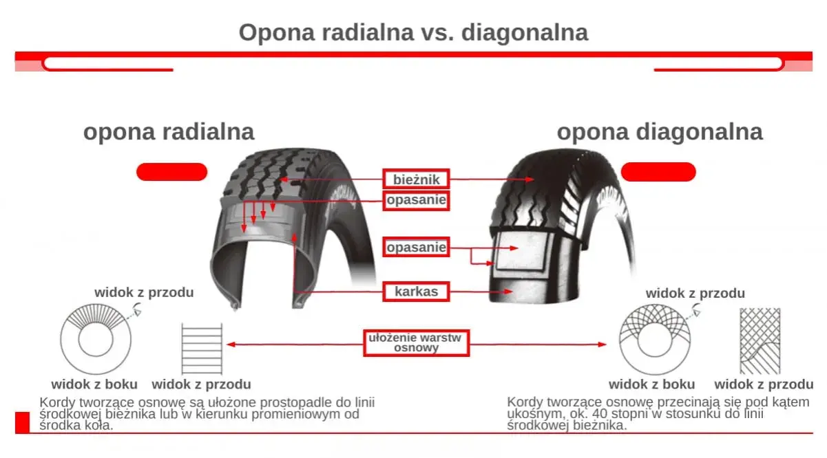 Opony Diagonalne a Radialne: Różnice i Ich Zalety w Użytkowaniu