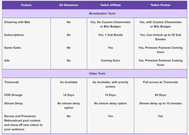 Ile można zarobić na Twitchu? Odkryj prawdziwe potencjały dochodów