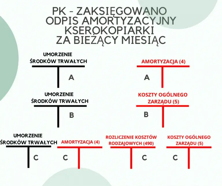 Pierwszy odpis amortyzacyjny: Uniknij błędów i poznaj kluczowe zasady rozliczeń