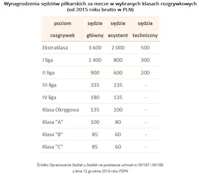 Ile zarabia sędzia piłkarski UEFA? Zaskakujące wynagrodzenia i czynniki wpływające na pensję