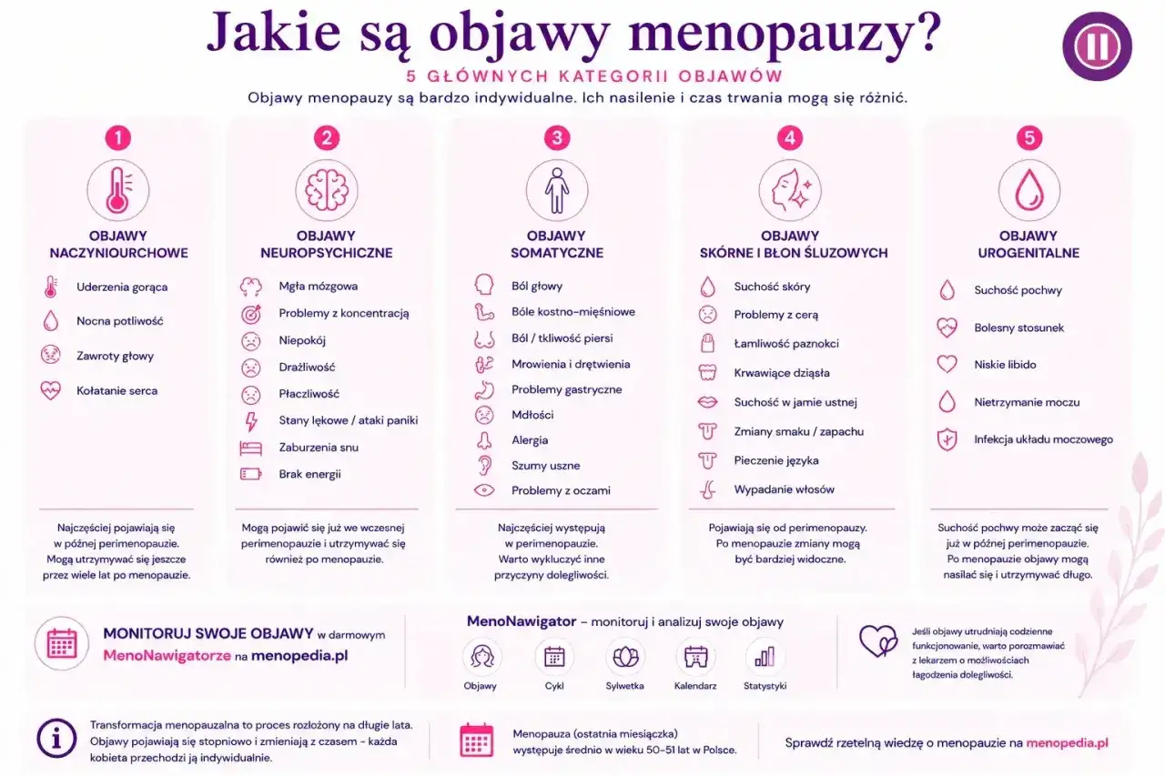 Objawy perimenopauzy: uderzenia gorąca, mgła mózgowa, suchość skóry, pochwy i problemy z cerą. Wiele z nich pojawia się już w tym okresie.